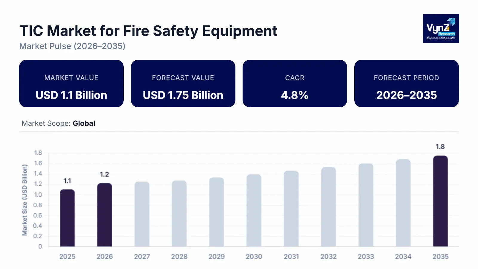 TIC Market for Fire Safety Equipment Industry Size